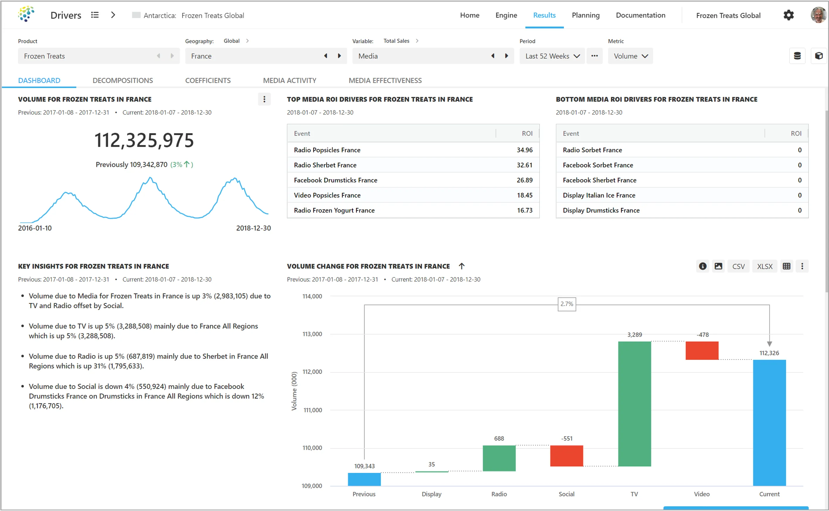 Marketing Attribution - Drivers - Mixed Marketing Model Drivers Dashboard (Sparkline, Top and Bottom Media ROI Drivers, Key Insights, Waterfall)