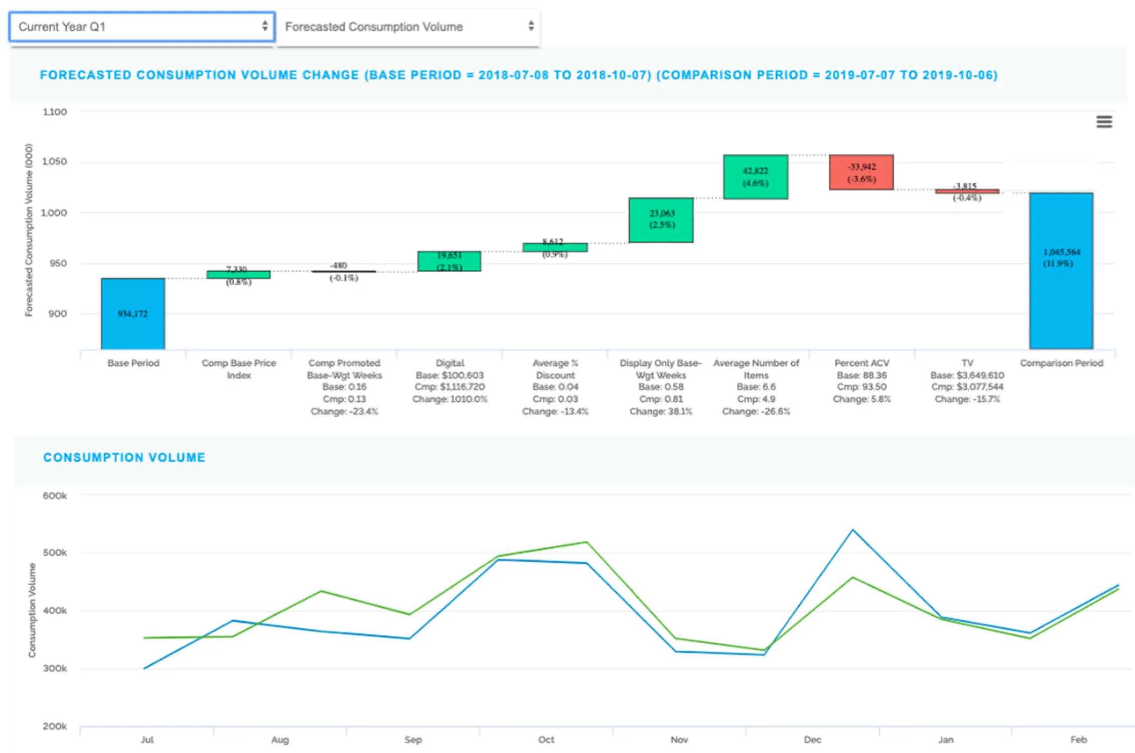 Forecast Tracking Tool Screenshot | Marketing Attribution