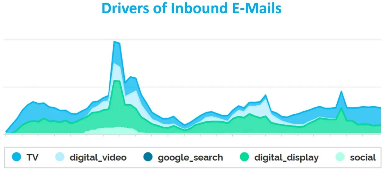 Inbound Emails - Customer Journey Analytics