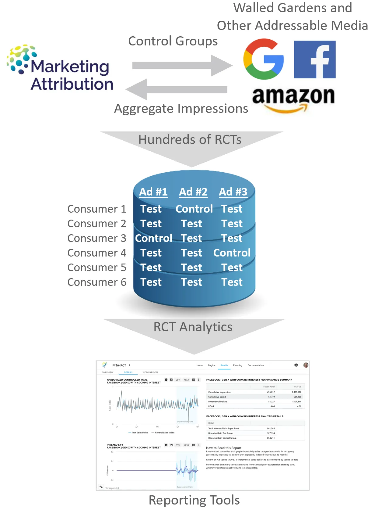Marketing Attribution MTA-RCT Diagram
